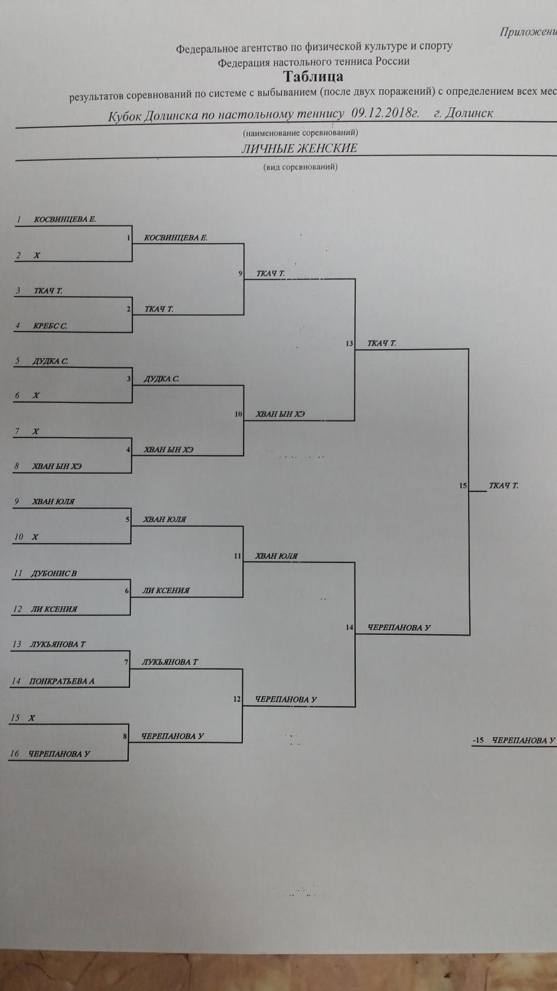 Сетка соревнований по настольному теннису образец